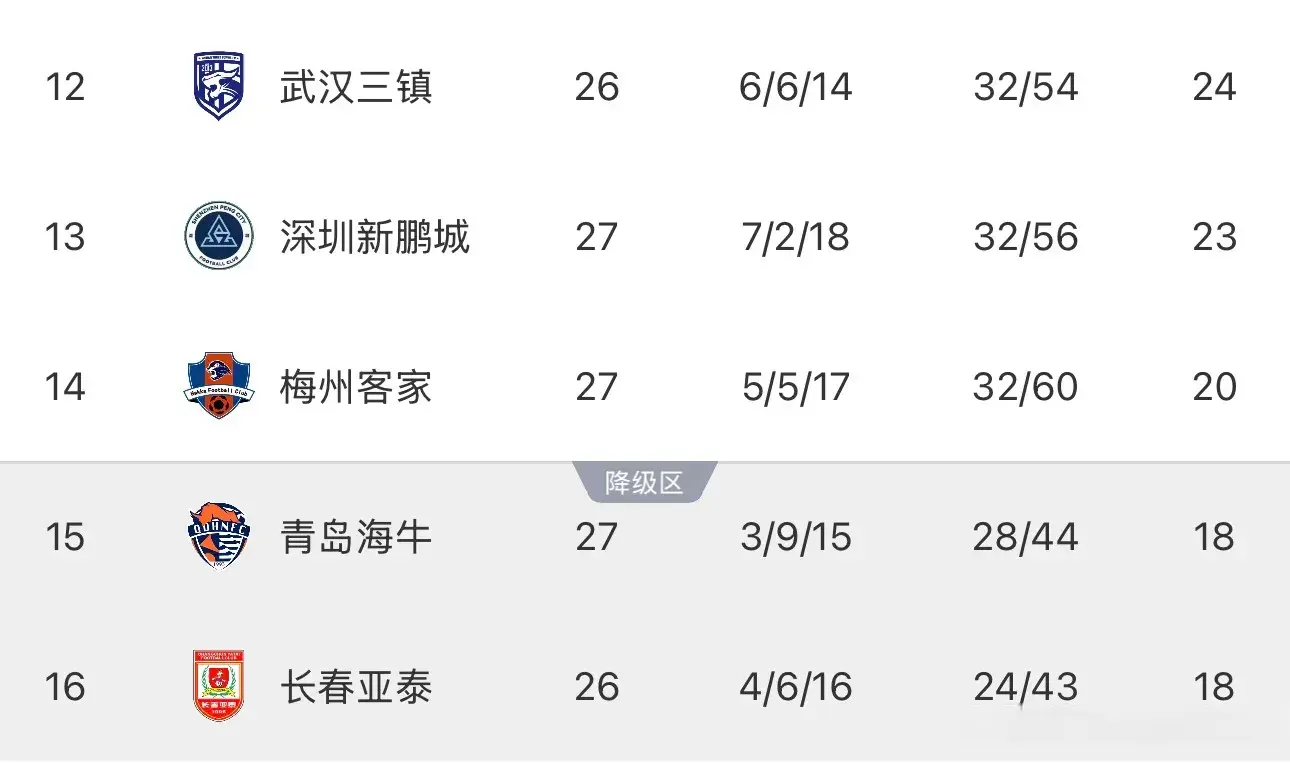 在联赛后三, 但随时可能